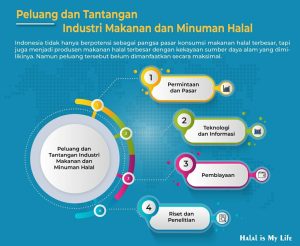 Peluang dan Tantangan Industri Makanan dan Minuman Halal