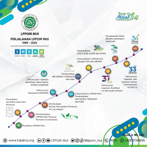 Sejarah dan Peran LPPOM MUI dalam Merintis Sertifikasi Halal Menuju Wajib Sertifikasi Halal 2024