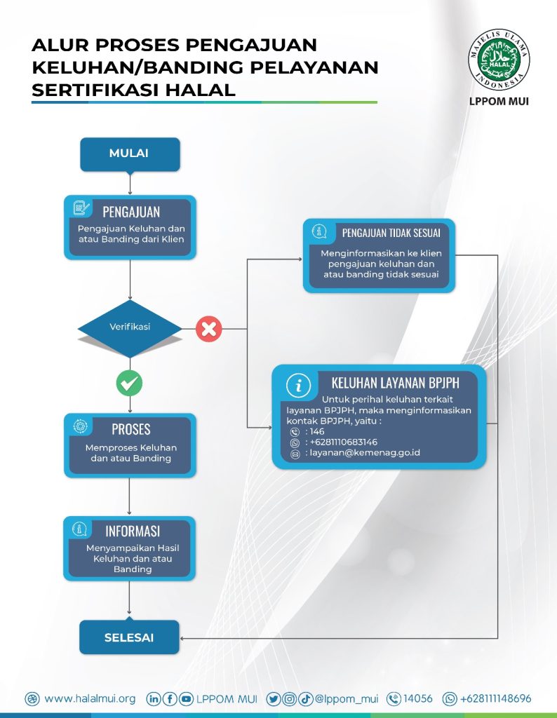 FAQ Halal Certification | LPPOM MUI