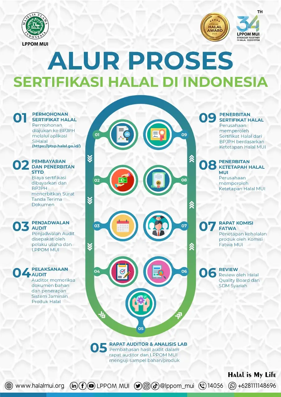 Alur Prosedur Sertifikasi Halal Untuk Produk Yang Beredar Di Indonesia