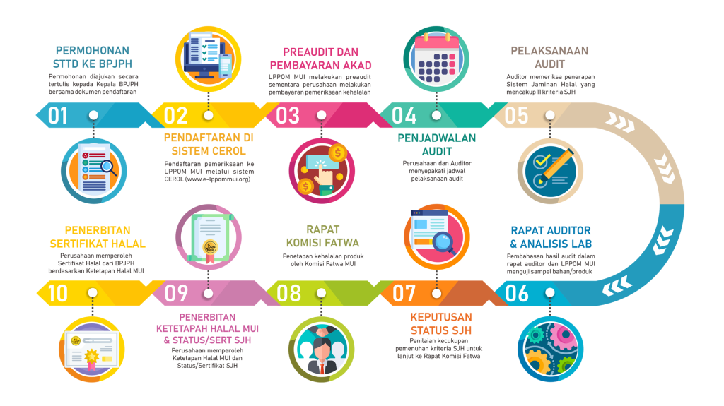 Alur Daftar Sertifikasi Halal Resmi LPPOM BPJPH - cara sertifikasi halal - alur sertifikasi halal